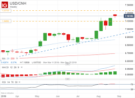 Dailyfx Blog Fx Week Ahead August China Pmi Data