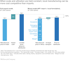 Signup now to connect with over 9 million importers & exporters globally. Evaluating The Sub Saharan African Pharmaceutical Market Mckinsey