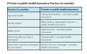 You are presented with so many insurance options that you are unsure which is best. Appna Germany Are You Aware Of The Difference Between Private Vs Public Health Insurance In Germany How To Decide Which One You Should Take In This Table You Will Find Everything