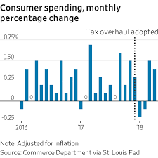 Are The Tax Cuts Working What To Watch In 12 Charts Wsj
