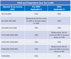 Big Changes To The Child And Dependent Care Tax Credits & Fsas In 2021 —  Milestone Financial Planning