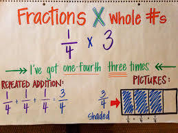 Multiplying Fractions By Whole Numbers Anchor Chart Picture