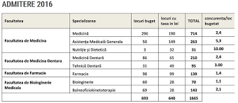Reporteris Admitere 2017 La Umf Iași Cu 21 Mai Mulți Candidați Față De 2016 A Doua Sesiune De Admitere In Septembrie