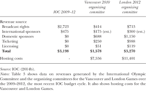 Its all about the colors in a logo lets make it colourful. Direct Revenues And Hosting Costs From Olympic Games Millions Download Table