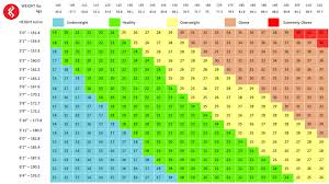 Revised Bmi Chart Ideal Weight For Height Chart Metric