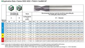 Lfc Widia Gp Solid Carbide End Mills