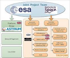 A settlement set up in indian territory. Copernicus Sentinel 5p Satellite Missions Eoportal Directory