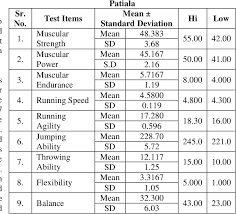 Learn how to properly use them in written works. Constructing Norms For Selected Physical Fitness Test Battery As A Gauge For Sports Potential Among Kabaddi Players Semantic Scholar