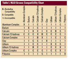 Lubricant Compatibility Chart Mobil Grease Compatibility Chart