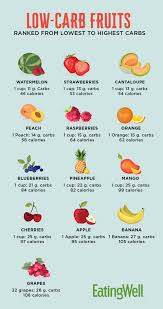 Low Carb Fruits Ranked From Lowest To Highest Carbs Low Carb Fruit Low Glycemic Diet Diet And Nutrition