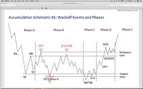 Librivox is a hope, an experiment, and a question: After Much Thought Looks Like Wyckoff Distribution Schematic 1 For Bitstamp Btcusd By Wyckoffmode Tradingview
