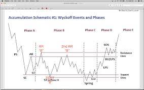 Your volume indicator is not showing type of candle when placing arrow on it, like bettervolume indicator does. After Much Thought Looks Like Wyckoff Distribution Schematic 1 For Bitstamp Btcusd By Wyckoffmode Tradingview