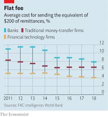 Fintech Takes Aim At The Steep Cost Of International Money