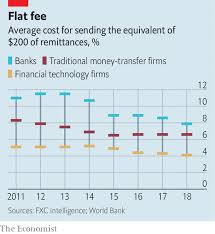 fintech takes aim at the steep cost of international money