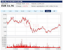 Tui Growth 2014 Real Optimism Or Reality Fluff