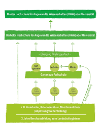Die dreijährige ausbildung zum landschaftsgärtner läuft auf zwei ebenen ab: Perspektiven Landschaftsgartner