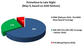 Gma Wins In 2016 Election Coverage Based On Agb Nielsen
