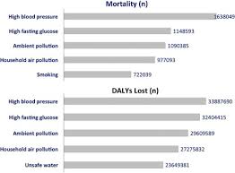 In summary, people with the following risk factors are at major risk of developing hypertension, followed by complications and organ damage due to. Hypertension The Most Important Non Communicable Disease Risk Factor In India Sciencedirect