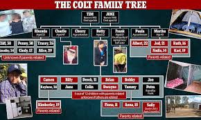 The strict rules that the future queen had to follow were called the kensington system. Incest Colt Family Tree Shows 14 Children Whose Parents Were Related Daily Mail Online