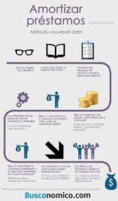 Metodo De Amortizacion De Deudas Efecto Bola De Nieve Contaduria Y Finanzas Contabilidad Y Finanzas Consejos De Finanzas