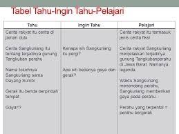 Terjemahan bahasa inggris kelas 8 halaman 120 guru galeri. Inti Cerita Sangkuriang Masnurul