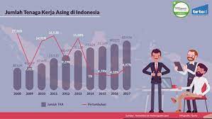 Ada enam negara bagian yang mempunyai banyak kawasan perindustrian serta jumlah pekerja warga. Impor Tenaga Kerja Asing Ke Indonesia Urgensi Atau Kepentingan Yonulis
