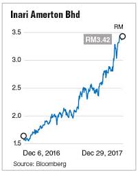 Top 10 Stock Picks For 2018 The Edge Markets