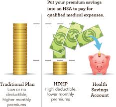 A plan with a high deductible will have a low monthly premium, and vice versa. Hsa Compatible High Deductible Health Plans Www Westernhealth Com