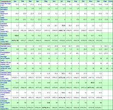 baker lake a nunavut canada climate graphs with monthly