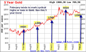 Gold Should Be Completing A Cyclical Low In February