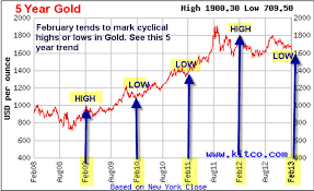 gold should be completing a cyclical low in february