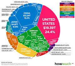 Visualize The Entire Global Economy In One Chart By Gdp In