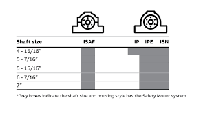 safety mount bearings spherical roller bearings mounted