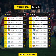 2021/2022 2020/2021 2019/2020 2018/2019 2017/2018 2016/2017 2015/2016 2014/2015 2013/2014 2012/2013. Fortuna Liga Auf Twitter Takto Vypada Tabulka Po 14 Kole Jak Si Stoji Vas Tym