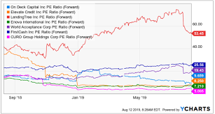 Oportun Financial Ipo A Buy At The Right Market Cap