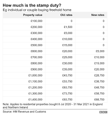 The following calculator and commentary is for general interest only and when buying a property over a certain price, stamp duty is payable to the hmrc 14 days from the date of completion or you may risk a fine. When Does The Stamp Duty Holiday In England And Northern Ireland End Bbc News