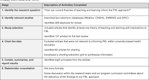 Table 1 From Problem Based Learning And Theories Of Teaching