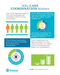 Healthcare Intelligence Network Care Coordination Home Health Care Patient Care Coordinator