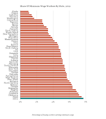 The Minimum Wage In Idaho 75 Years Later Stateimpact Idaho