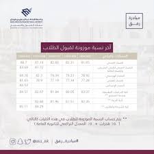 نسب القبول في جامعة الدمام 1442. Ø¹Ù…Ø§Ø¯Ø© Ø§Ù„Ù‚Ø¨ÙˆÙ„ ÙˆØ§Ù„ØªØ³Ø¬ÙŠÙ„ Twitterissa Ø§Ù„Ù†Ø³Ø¨ Ø§Ù„Ù…ÙˆØ²ÙˆÙ†Ø© Ù„Ù„Ø£Ø¹ÙˆØ§Ù… Ø§Ù„Ø³Ø§Ø¨Ù‚Ø© ÙÙŠ Ø¬Ø§Ù…Ø¹Ø© Ø§Ù„Ø¥Ù…Ø§Ù… Ø¹Ø¨Ø¯Ø§Ù„Ø±Ø­Ù…Ù† Ø¨Ù† ÙÙŠØµÙ„ Ù…Ø¨Ø§Ø¯Ø±Ø© Ø±ÙÙ‚