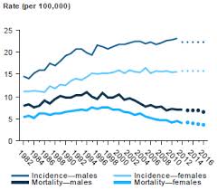 Non Hodgkin Lymphoma Statistics Cancer Australia