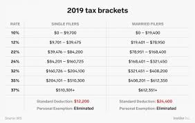 heres how the new us tax brackets for 2019 affect every