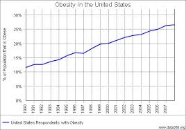 Obesity In The United States