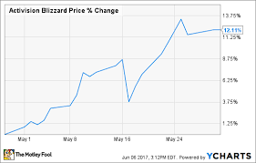 Find the latest atvi stock analysis. Why Activision Blizzard Stock Jumped 12 In May The Motley Fool