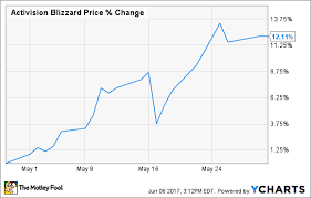 Find the latest activision blizzard, inc (atvi) stock quote, history, news and other vital information to help you with your stock trading and investing. Why Activision Blizzard Stock Jumped 12 In May The Motley Fool