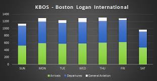 Kbos Boston Logan International Real Traffic Schedule