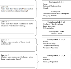 Pdf Examining The Impact Of Art Based Anchor Charts On