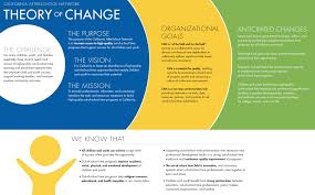 Simple But Effective Theory Of Change Theory Of Change How To Plan Strategic Planning