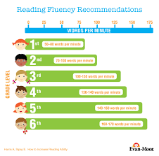 how many words per minute should my child read a guide to