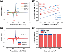 2 8 6 9 2 2 3. Multicore Shell Bi N Doped Carbon Nanospheres For High Power Density And Long Cycle Life Sodium And Potassium Ion Anodes Yang 2019 Advanced Functional Materials Wiley Online Library